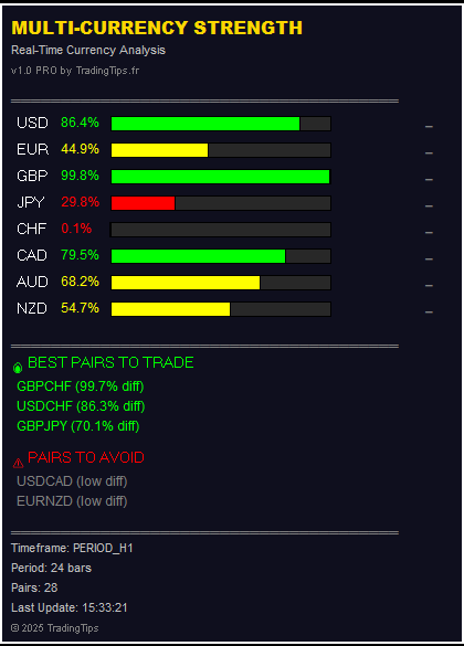 Indicateur Force Devises (MT4 + MT5) – Multi-Currency Strength Dashboard PRO – Image 2