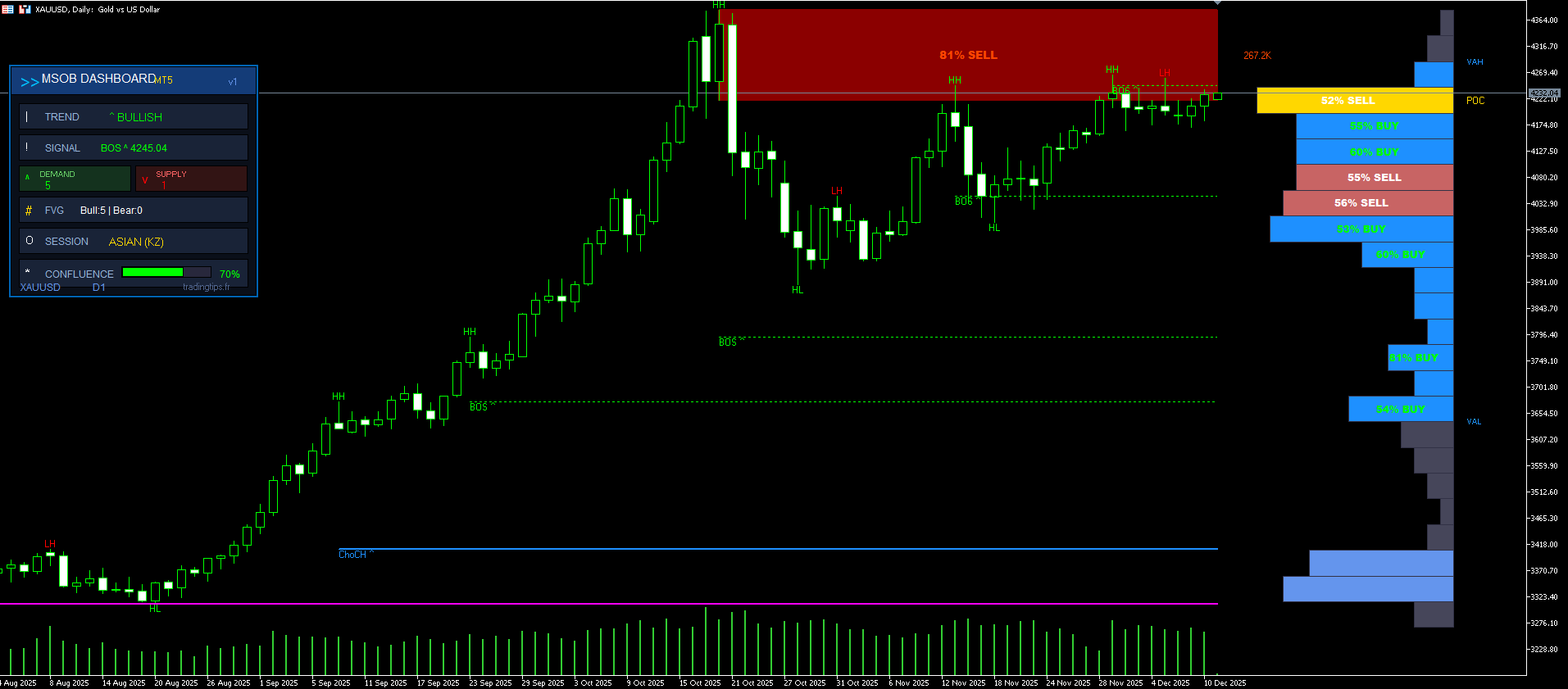 Market Structure Order Block Dashboard - Exemple XAUUSD