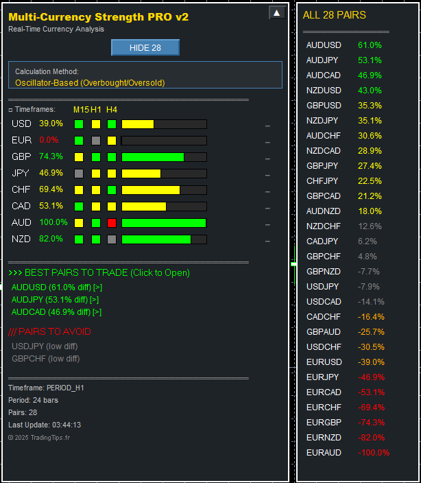 Force des devises MT5 - dashboard currency strength