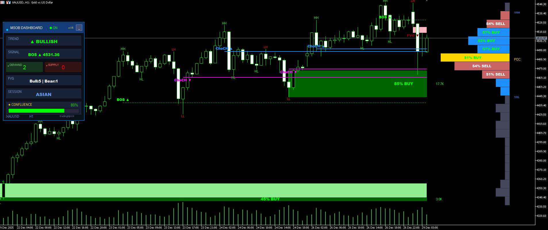 Market Structure Order Block Dashboard MT5 - chart complet sur MT5 avec BOS ChoCH Order Blocks FVG Liquidité et Volume Profile