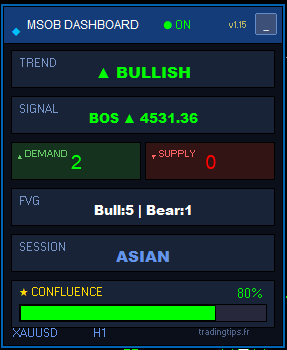 BOS ChoCH MT5 - dashboard MSOB avec trend, signal BOS/ChoCH, zones, session et confluence