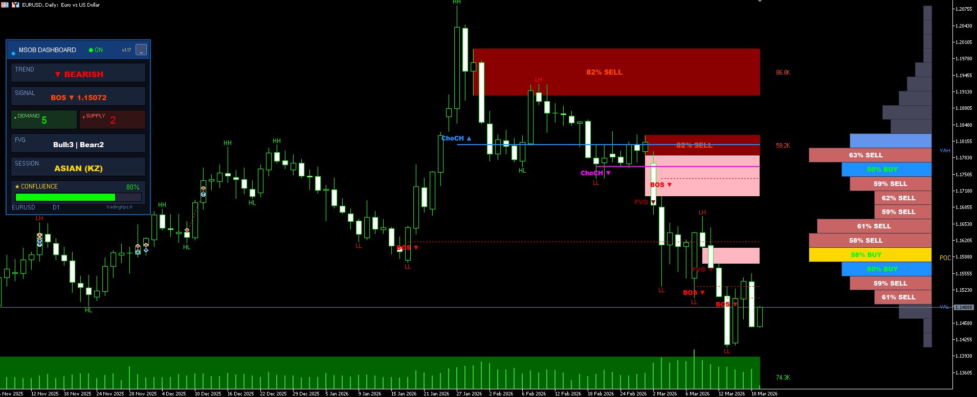 MSOB Dashboard MT5 Order Block Bearish EURUSD D1 Confluence 80 pourcent