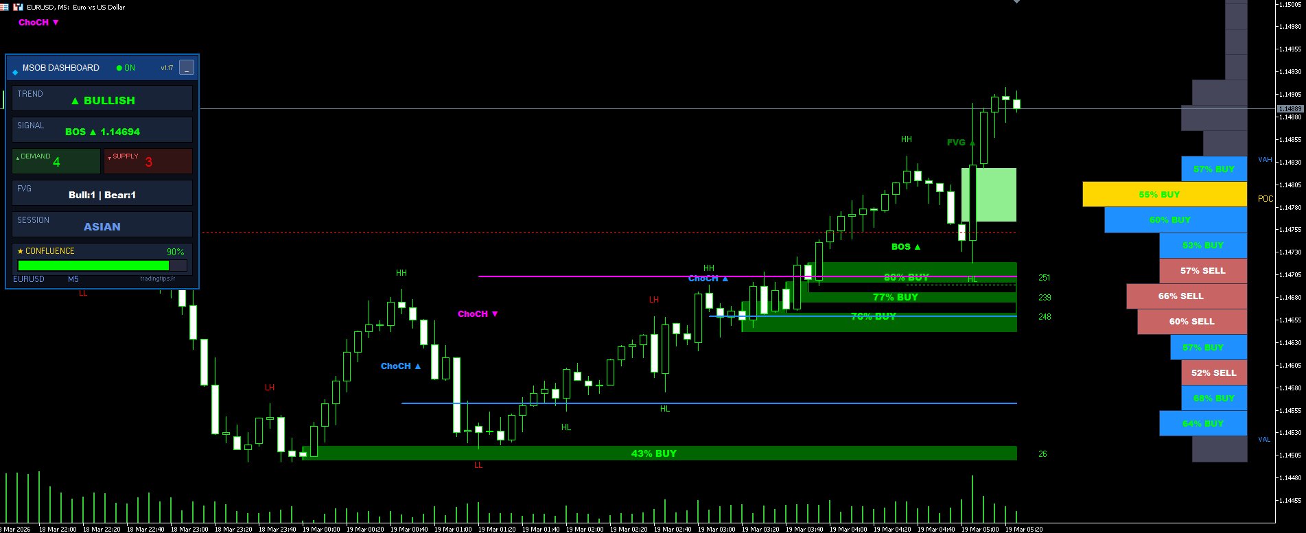 MSOB Dashboard MT5 Order Block Bullish EURUSD M5 Confluence 90 pourcent