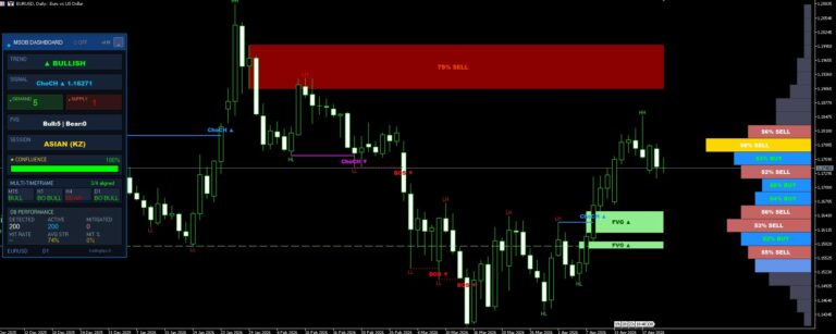 MSOB Dashboard v1.19 EURUSD Daily - détection Pending ChoCH, Order Blocks et FVG en multi-timeframe