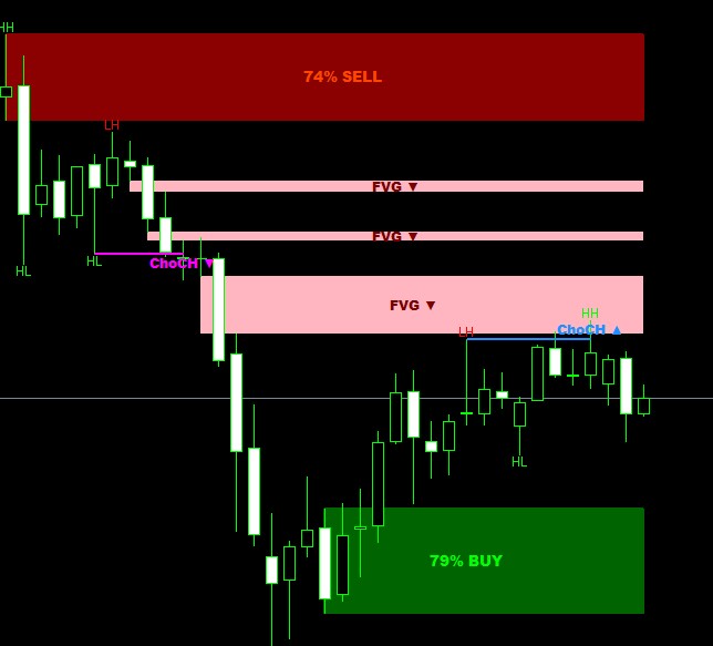Confluence Pending ChoCH - Order Block 74% SELL en supply, zone 79% BUY en demand, FVG multiples et niveaux ChoCH MT5