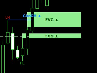 Pending ChoCH MT5 - ligne horizontale bleue au niveau du LH avant cassure, déclenchement ChoCH haussier et formation FVG