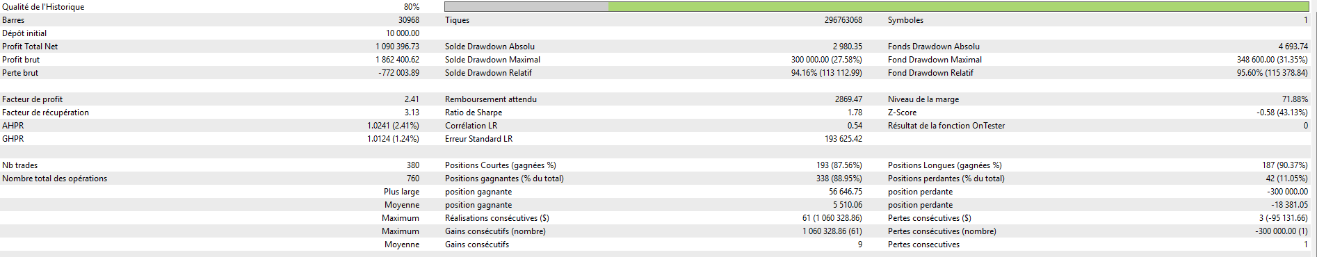 Statistiques Strategy Tester MT5 Theorem AI EA settings par défaut profit 1 090 000 USD Sharpe 1.78