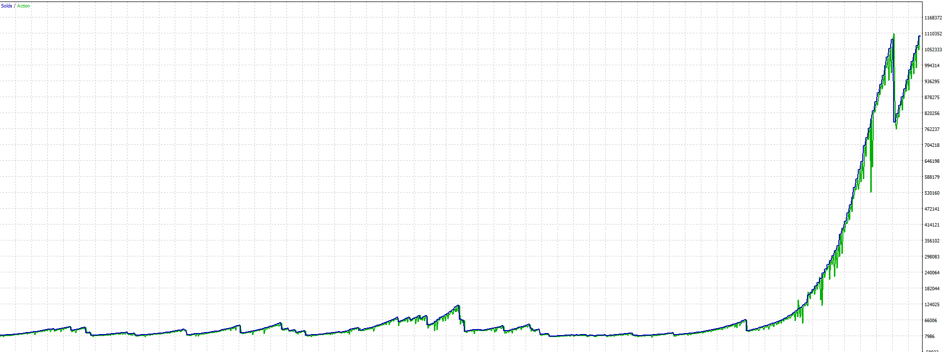 Courbe d'equity parabolique Theorem AI EA settings par défaut backtest 5 ans XAUUSD