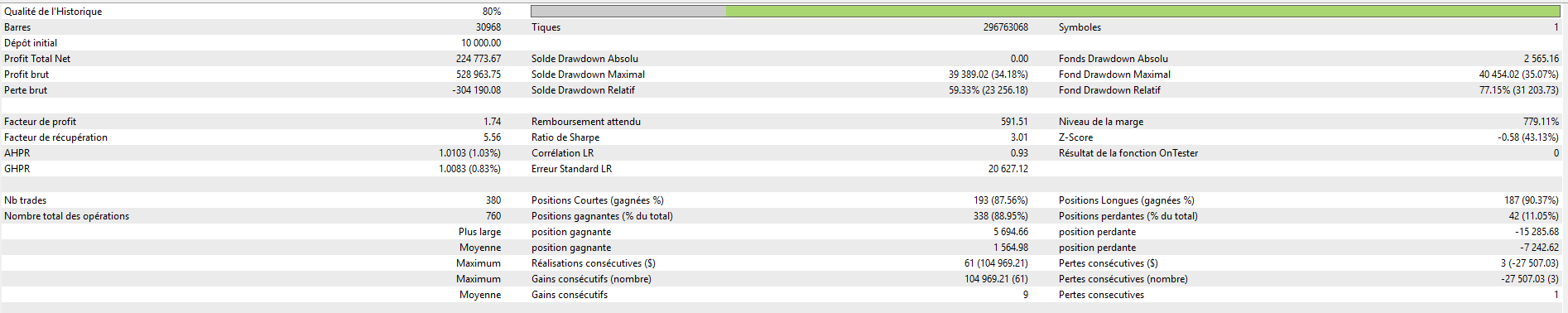 Statistiques Strategy Tester MT5 Theorem AI EA Max Auto Lot Limit 5 Sharpe 3.01 profit 224 774 USD