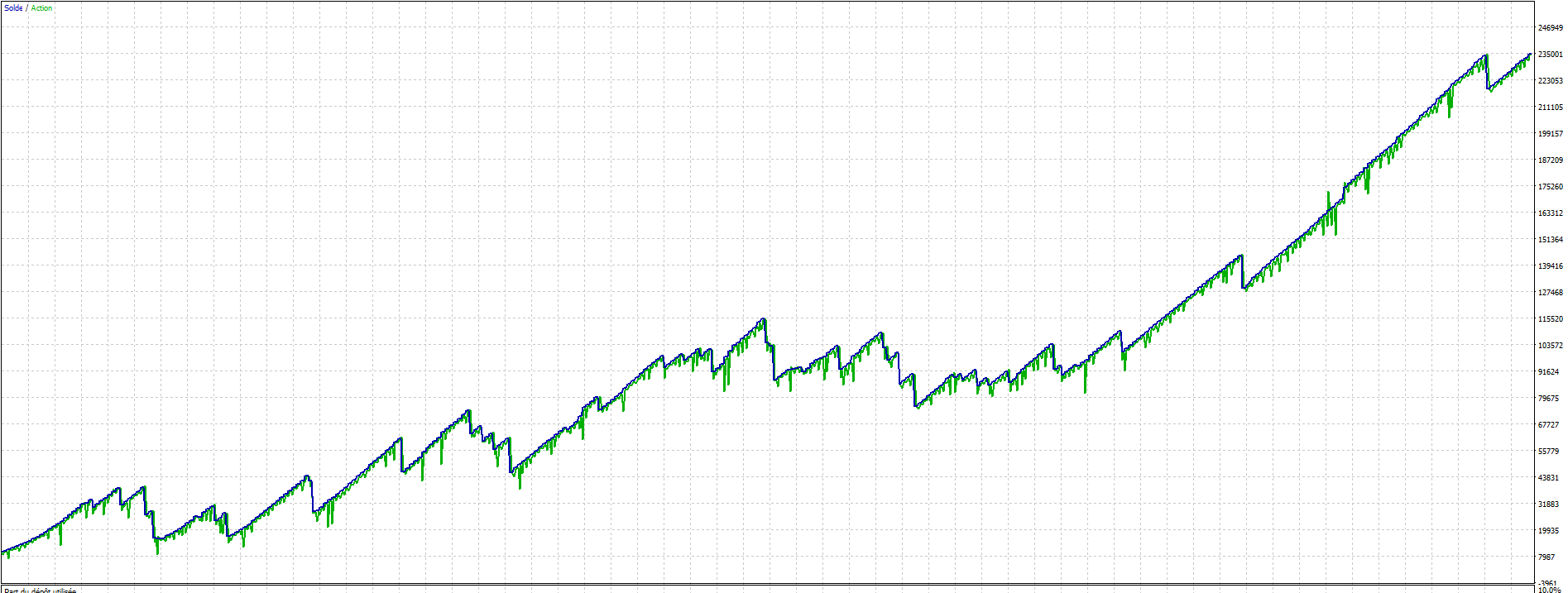 Courbe equity Theorem AI EA Max Auto Lot Limit 5 backtest 5 ans XAUUSD montée linéaire régulière