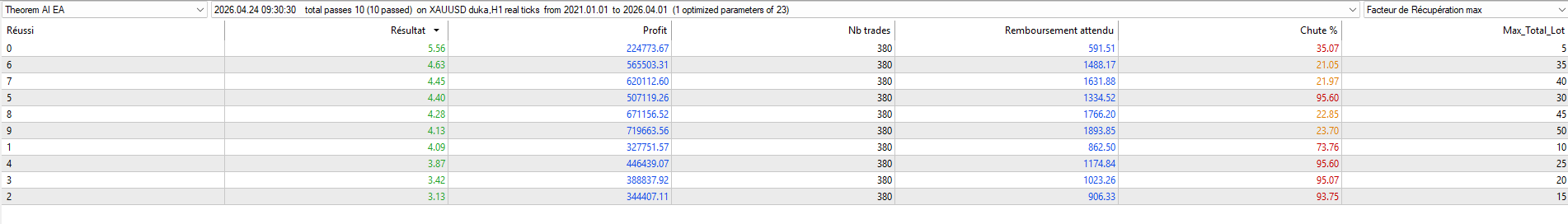 Tableau optimisation génétique Theorem AI EA Max Auto Lot Limit 10 passes triées par Recovery Factor