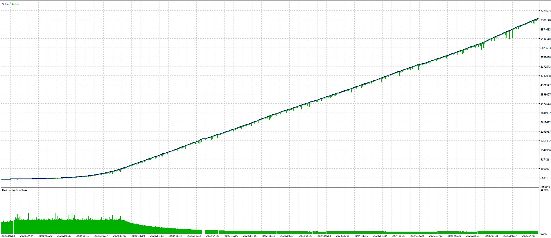 Courbe d'equity EXION Ai backtest 2020-2026 - progression quasi lineaire de 10 000 USD a 7,36 millions USD sur 6 ans