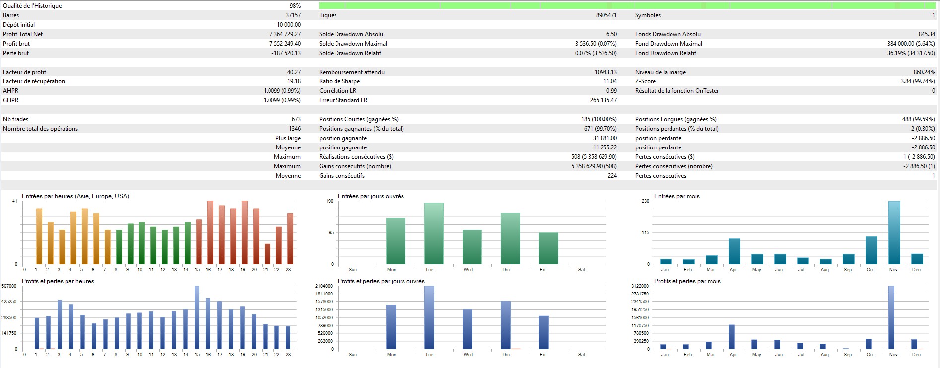 Rapport Strategy Tester EXION Ai - 673 trades, profit factor 40,27, ratio Sharpe 11,04, drawdown relatif 36,19%, qualite historique 98%