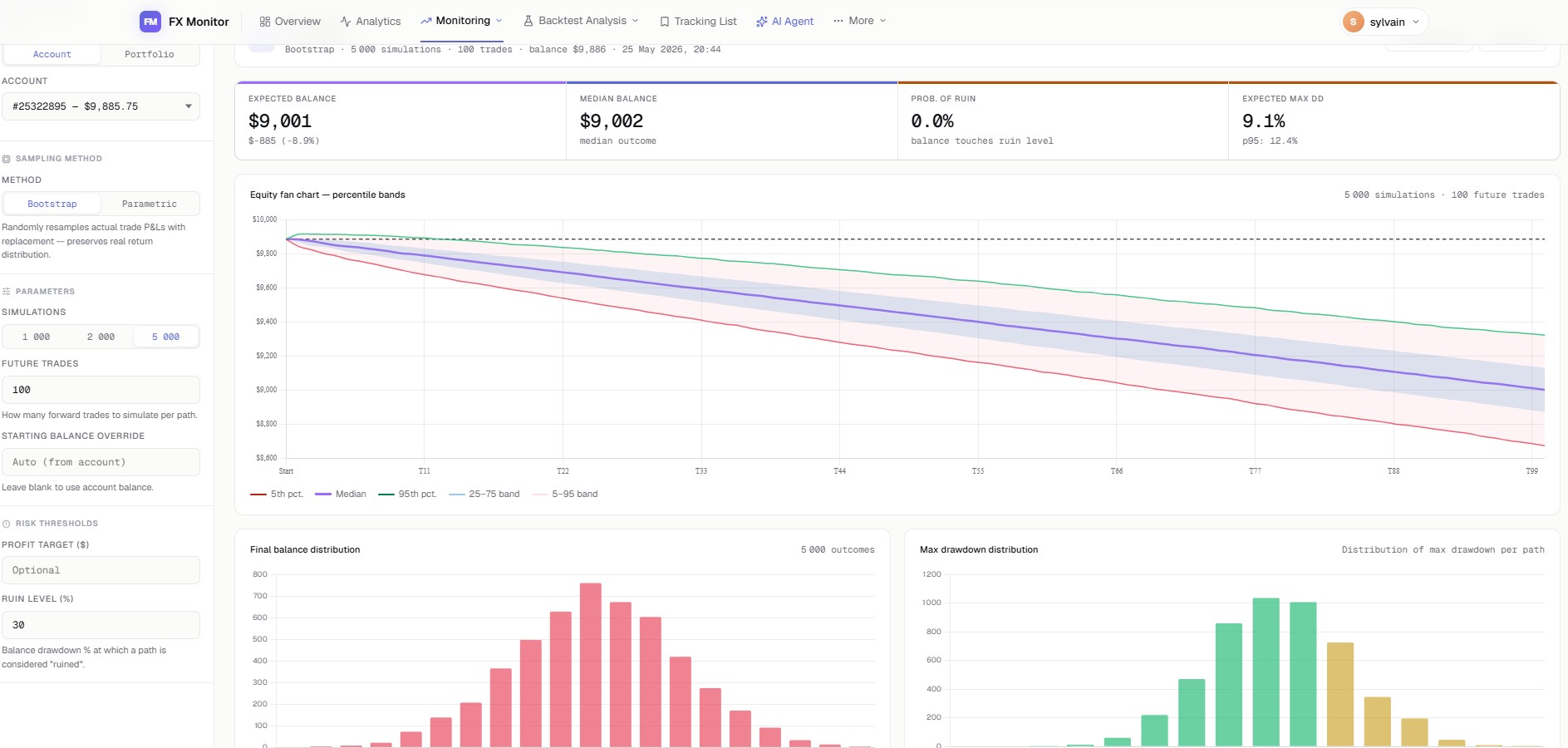FX Monitor Monte Carlo simulation 5000 scénarios Bootstrap fan chart equity sur compte de test