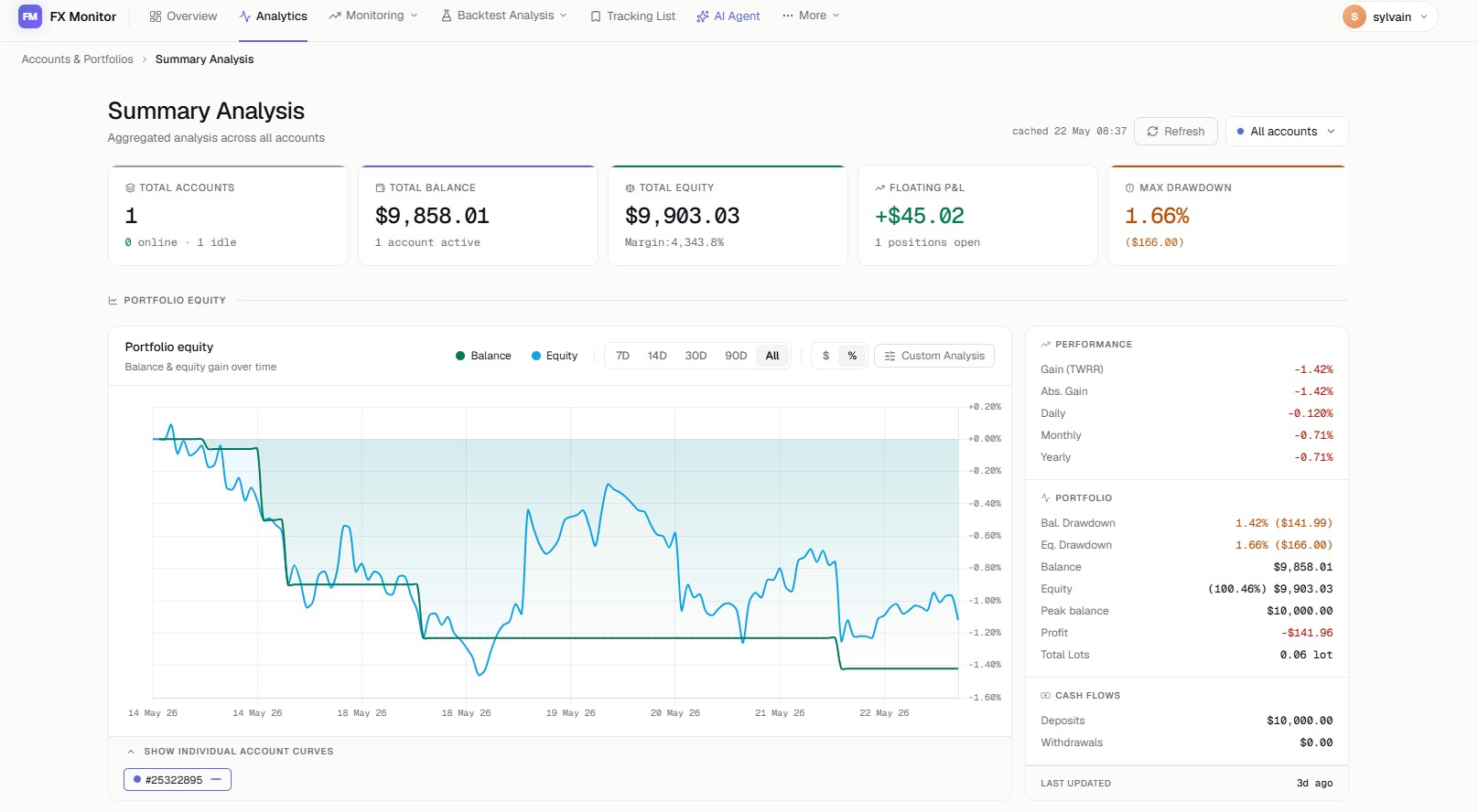 FX Monitor Summary Analysis : 20 métriques avancées Sharpe Profit Factor Z-Score drawdown sur compte de test
