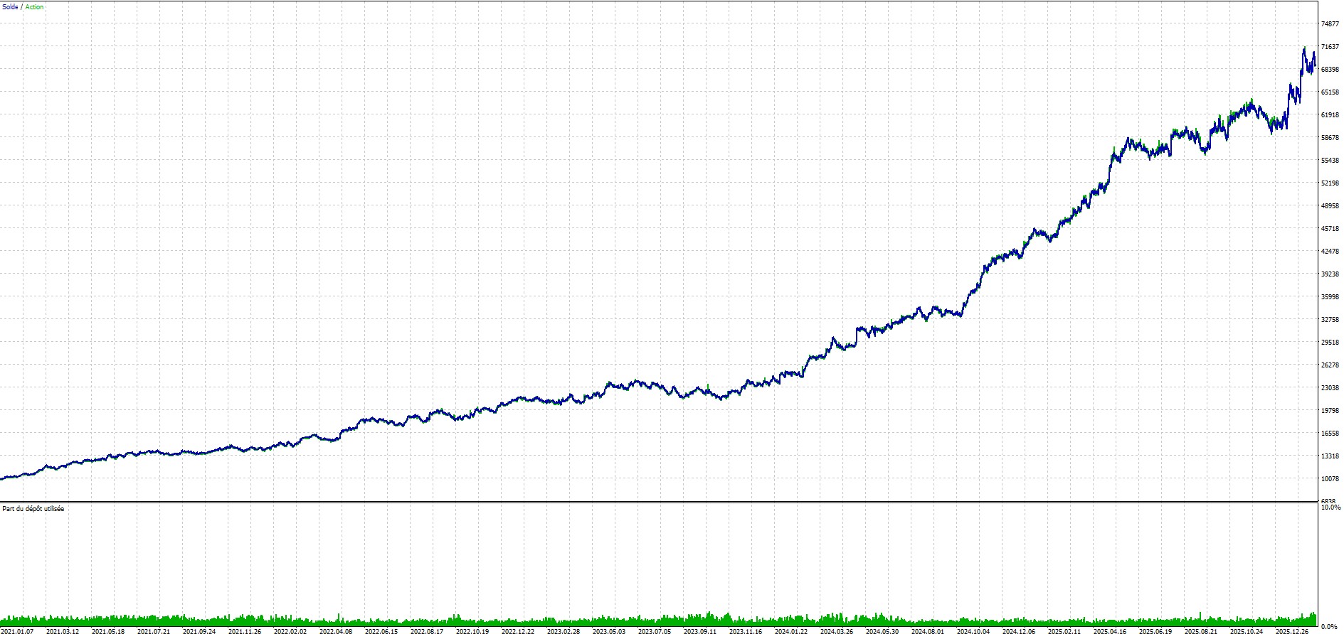 Courbe d'equity Range Breakout Fusion sur 5 ans — capital initial 10 000 USD, final 69 333 USD, croissance régulière 2021-2026