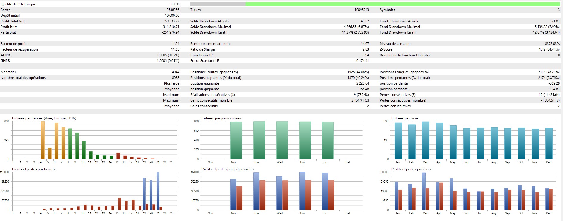 Rapport Strategy Tester Range Breakout Fusion — 4044 trades, drawdown maximum 6,87%, ratio Sharpe 2,83, profit factor 1,24, win rate 46,24%
