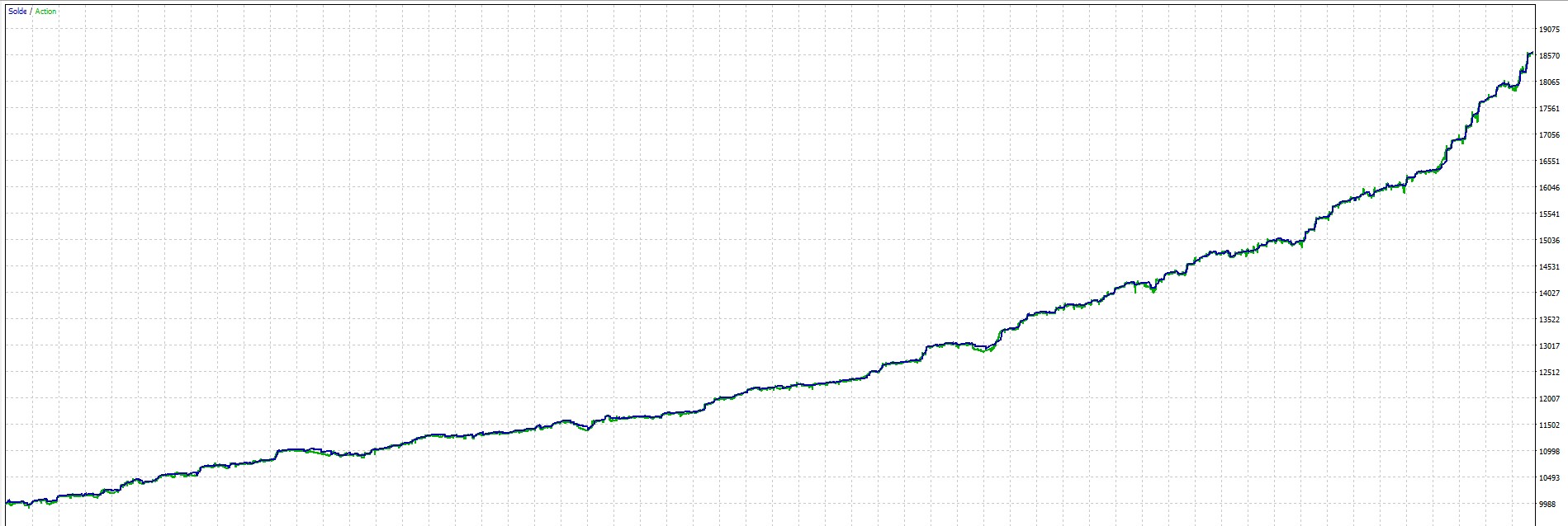 Rixa EA backtest lot fixe 0.01 courbe equity lineaire