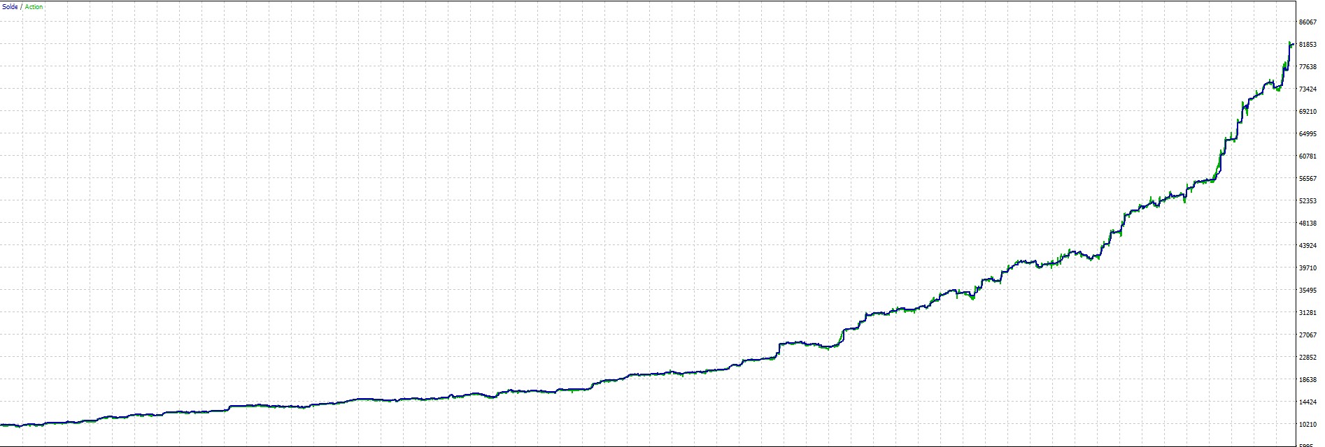 Rixa EA backtest Risk 1 pourcent courbe equity smooth