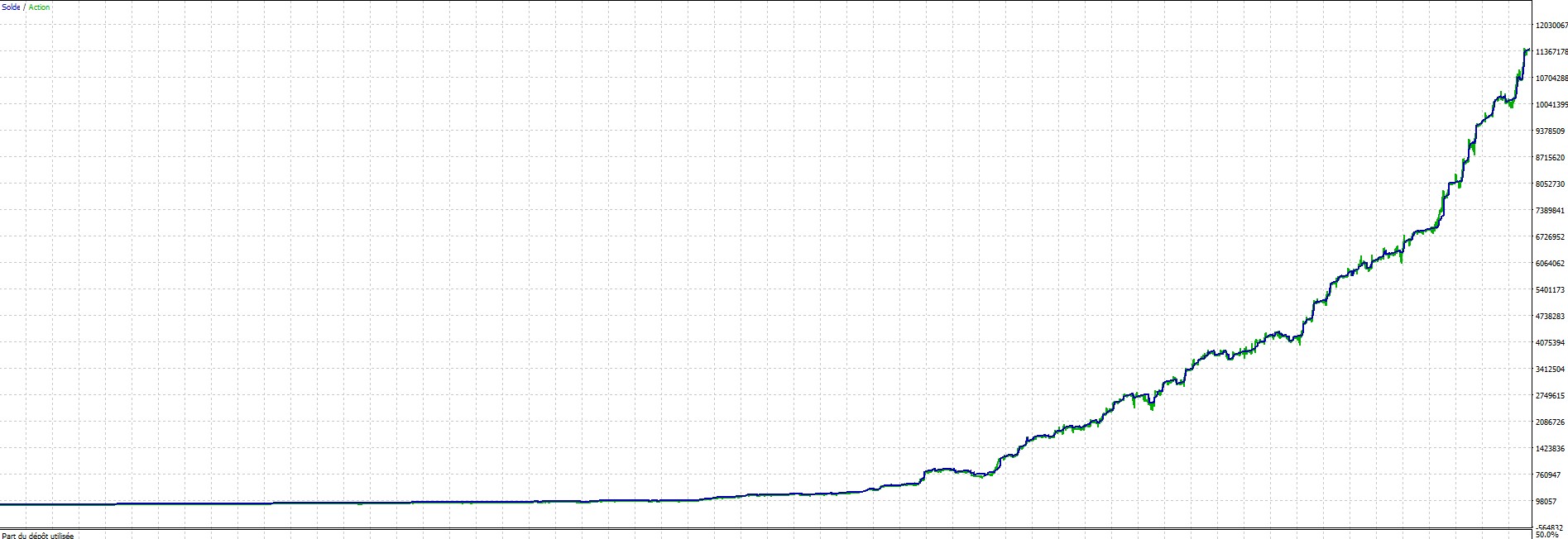 Rixa EA backtest Risk 5 pourcent courbe equity exponentielle