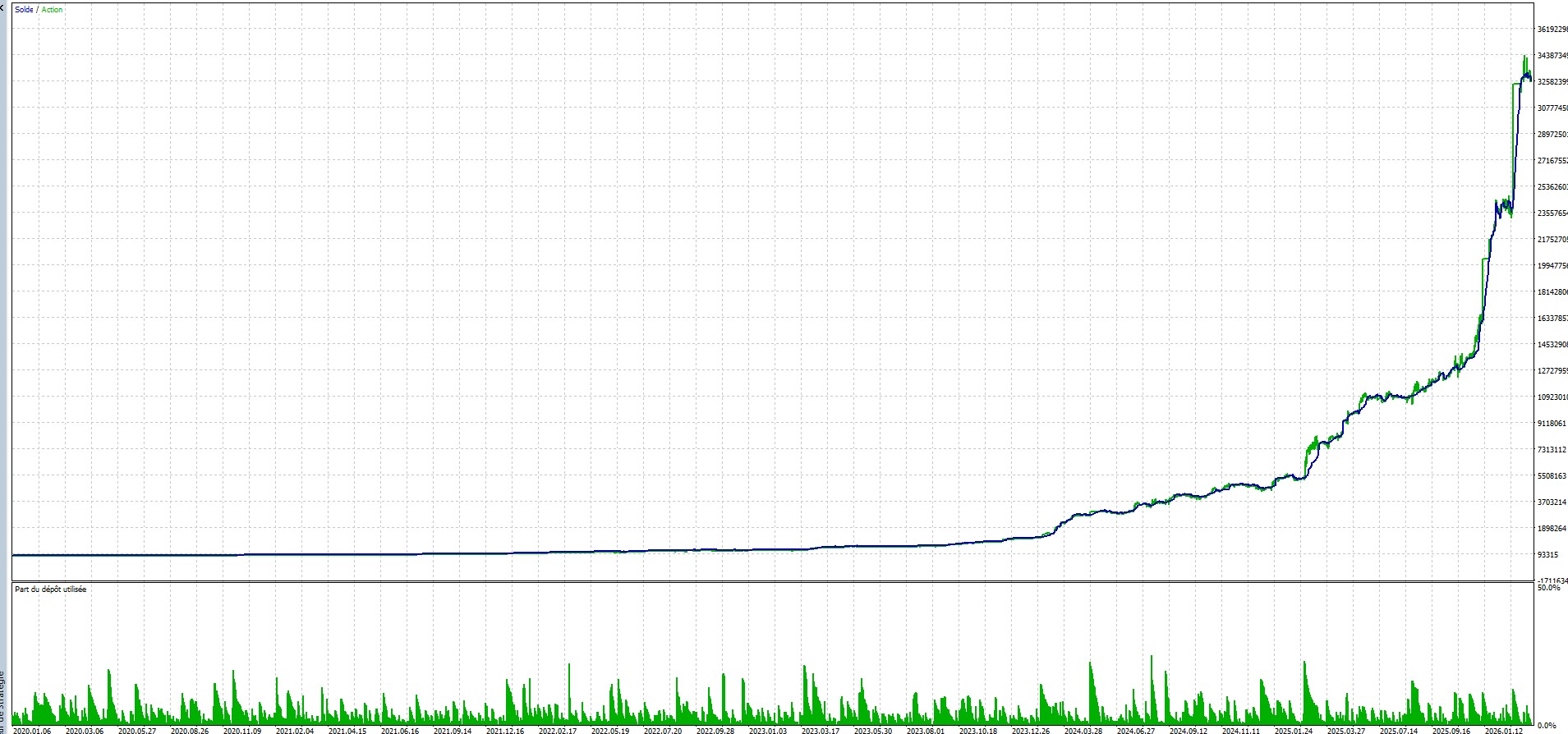 Courbe d equity SomaGold backtest 6 ans effet compound
