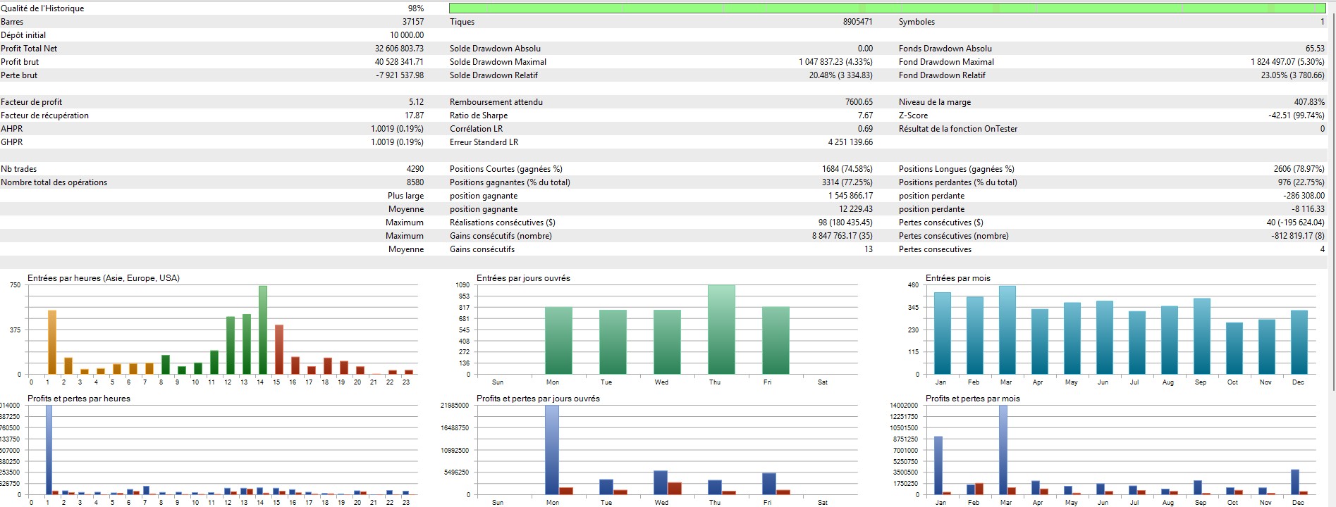 Resultats du backtest SomaGold profit factor 5.12 win rate 77 pourcent
