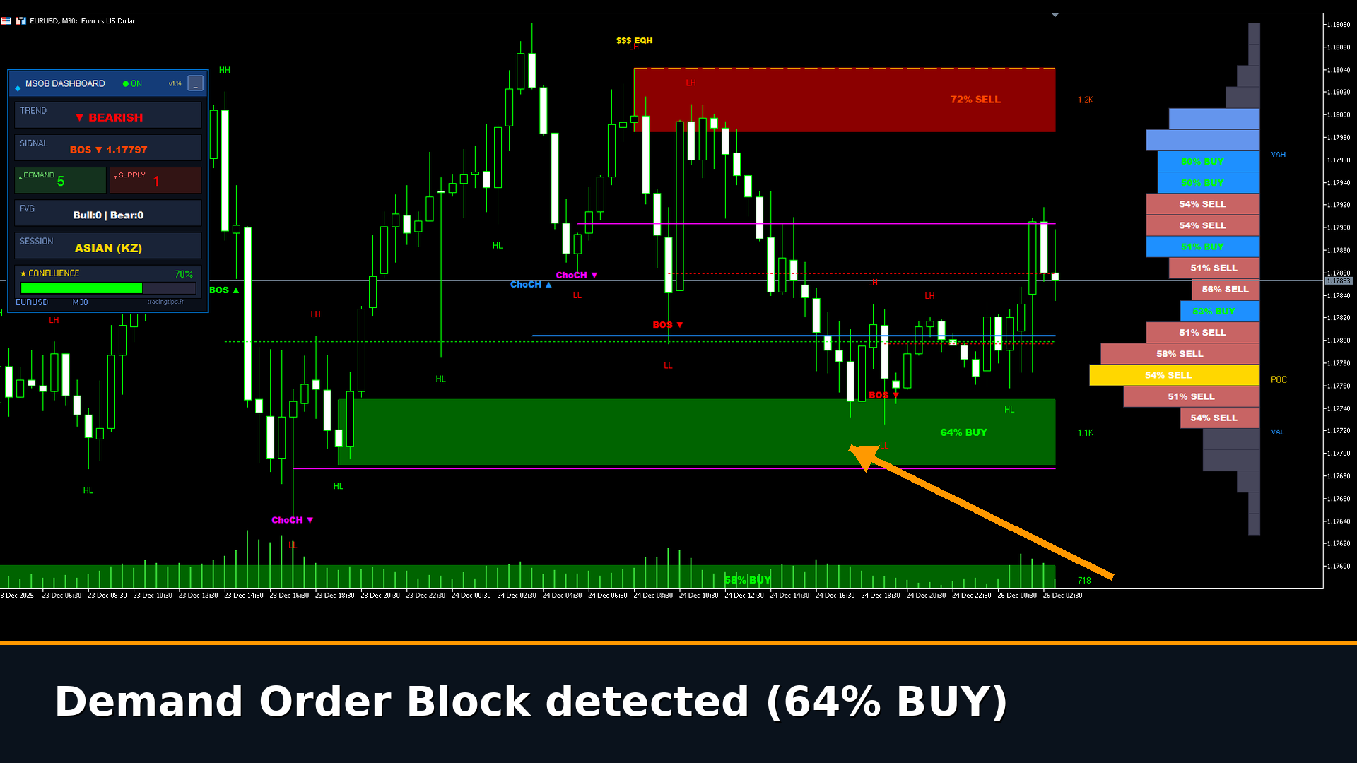 MSOB Dashboard affichant une confluence de 70% sur EURUSD avec un Order Block de demande 64% BUY