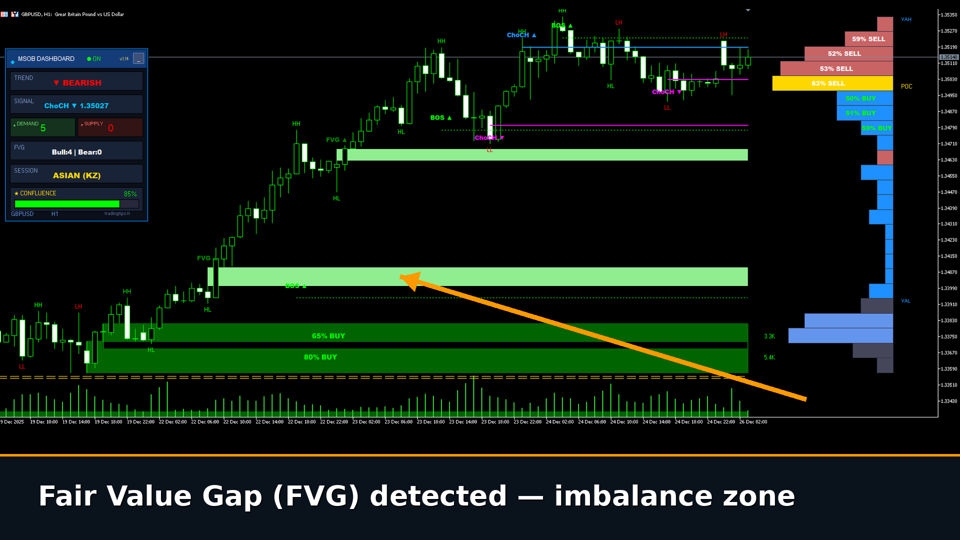 MSOB Dashboard détectant plusieurs Fair Value Gaps en zone d'imbalance sur GBPUSD
