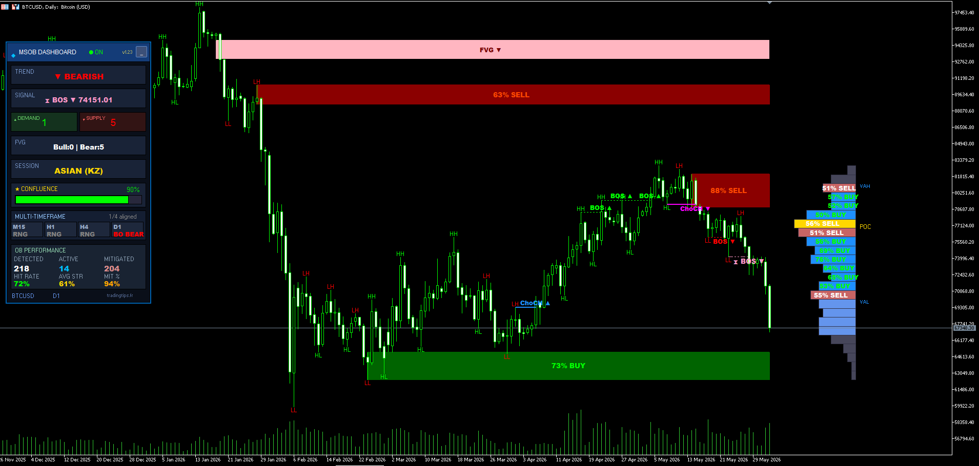 MSOB Dashboard sur BTCUSD Daily - order blocks, BOS, ChoCh et volume profile détectés automatiquement sur MT5