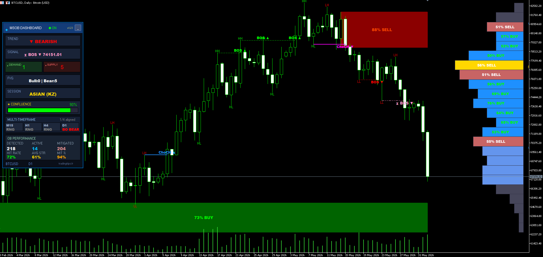 Retournement Bitcoin sur MT5 - change of character baissier et order block 88% au sommet, chute vers la zone de demande 73%