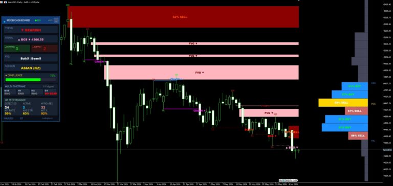 Indicateur Smart Money MT5 (MSOB Dashboard) sur XAUUSD : Order Block, FVG, ChoCH et BOS detectes automatiquement