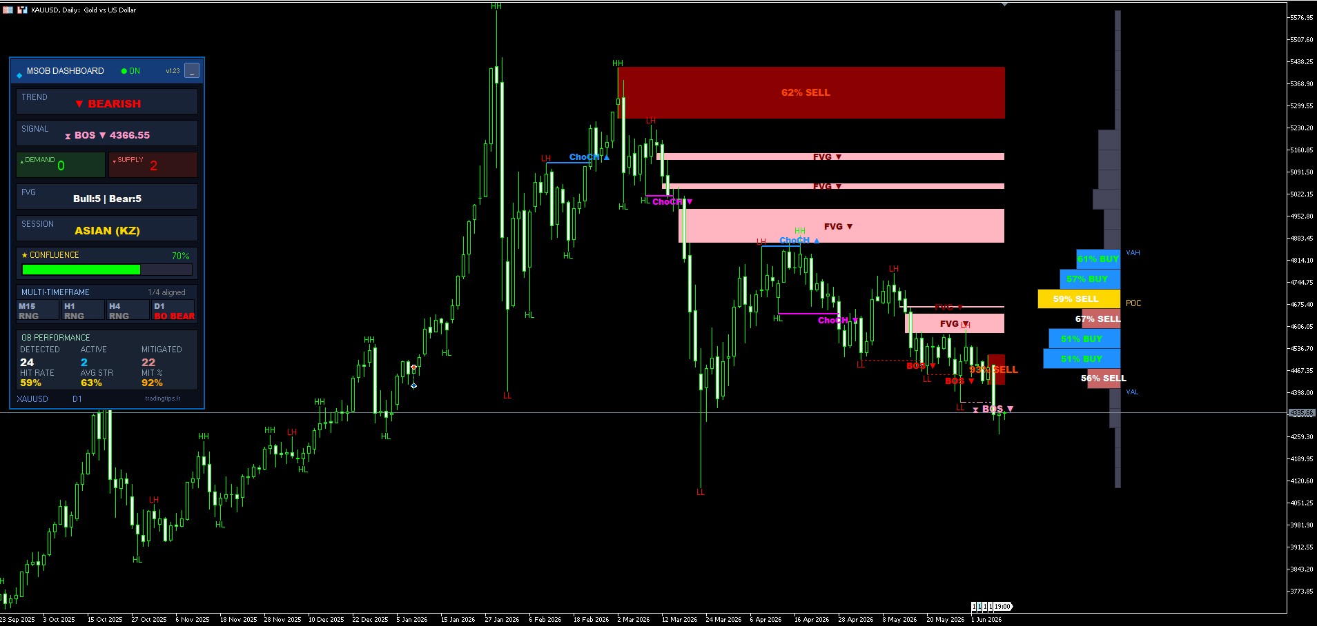 Indicateur Smart Money MT5 : scan de l'historique avec statistiques de performance des Order Blocks Indicateur Smart Money MT5 : scan de tout l'historique XAUUSD avec statistiques de performance des Order Blocks (hit rate 59%)