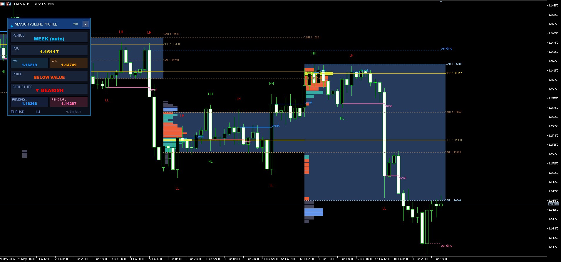 Session Volume Profile MT5 sur EURUSD H4 - POC, VAH, VAL, Value Area et structure SMC
