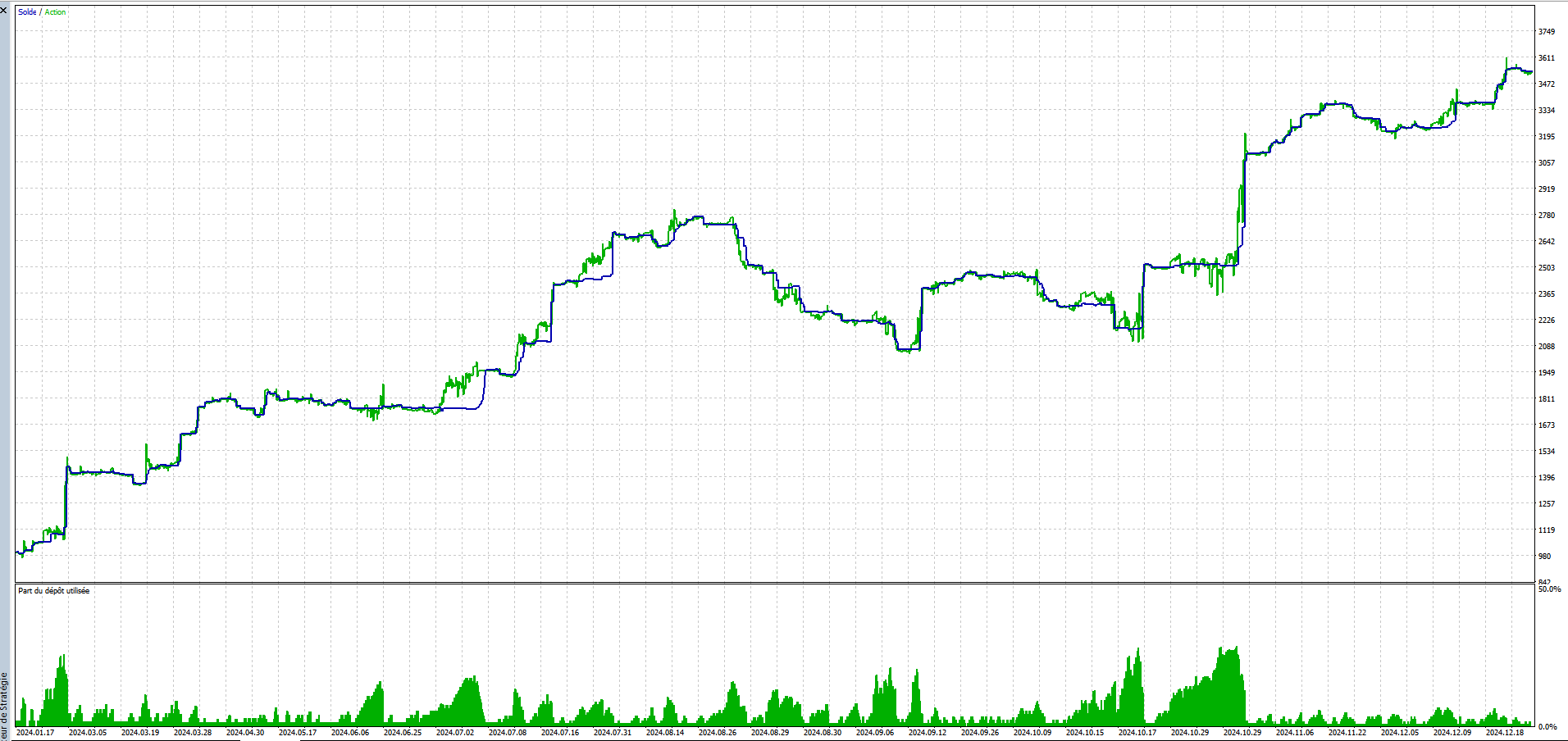 Backtest Prisma MT5 2024 sur ticks reels - plus 253 pour cent, drawdown 27 pour cent