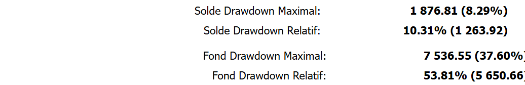 Rapport MT5 de Dark Venus : 8,29 % de drawdown sur le solde contre 53,81 % sur les fonds