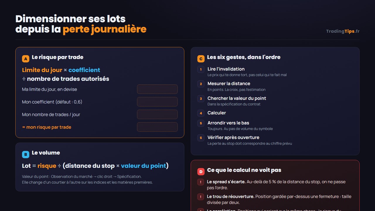 Apercu de la formation Dimensionner ses lots depuis la perte journaliere