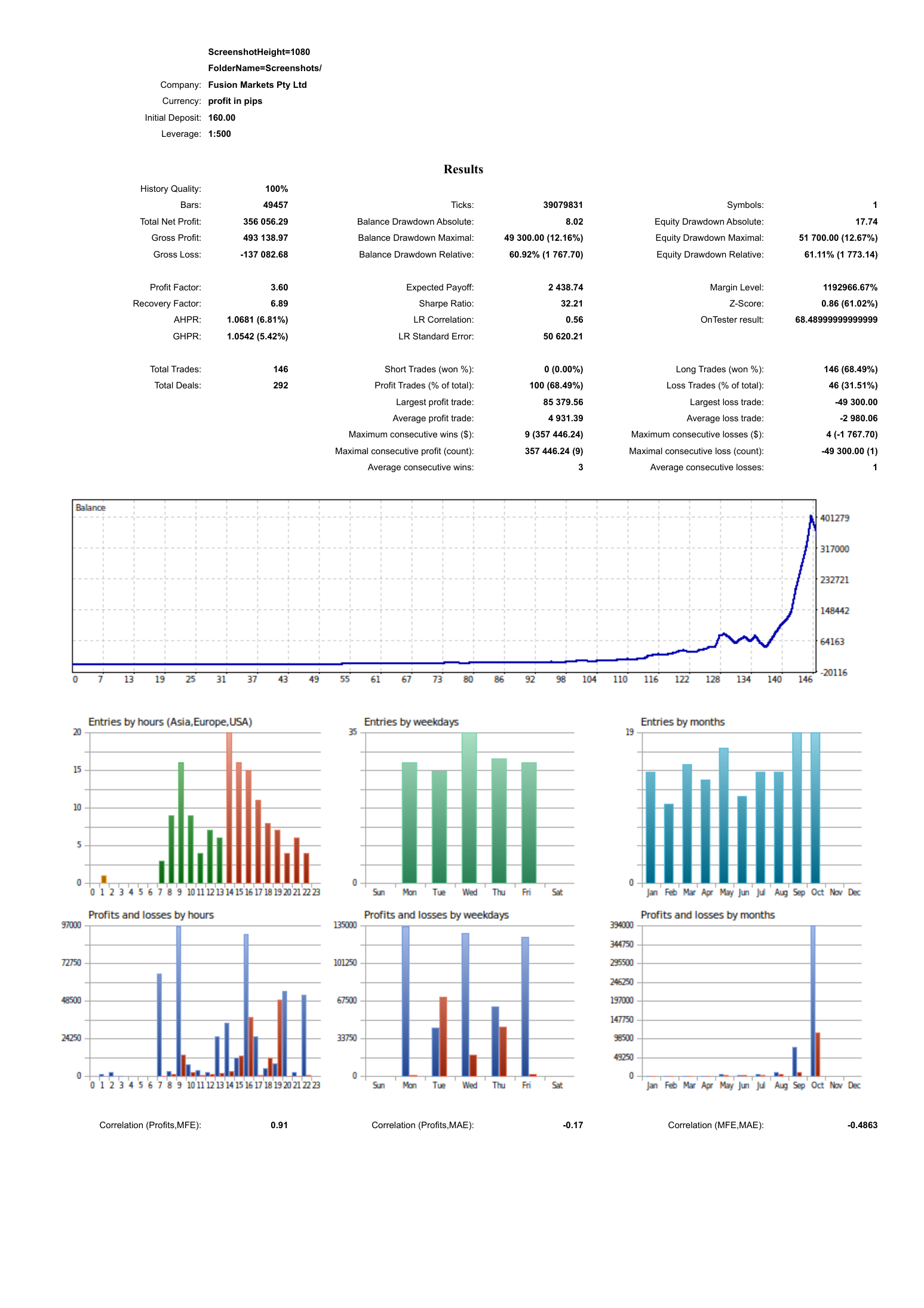 Rapport de backtest publie par l'auteur de Gold ICT OrderBlock Expert : Currency profit in pips, Initial Deposit 160, Profit Factor 3.60, Short Trades 0