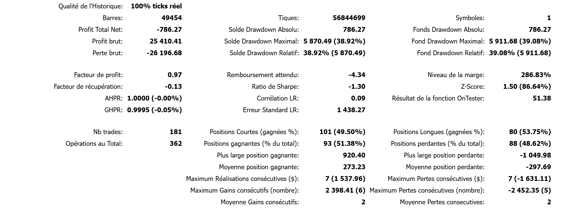 Resultats MT5 de Gold ICT OrderBlock Expert avec les reglages par defaut sur ticks reels : profit net -786,27, facteur de profit 0,97, drawdown 38,92 pour cent