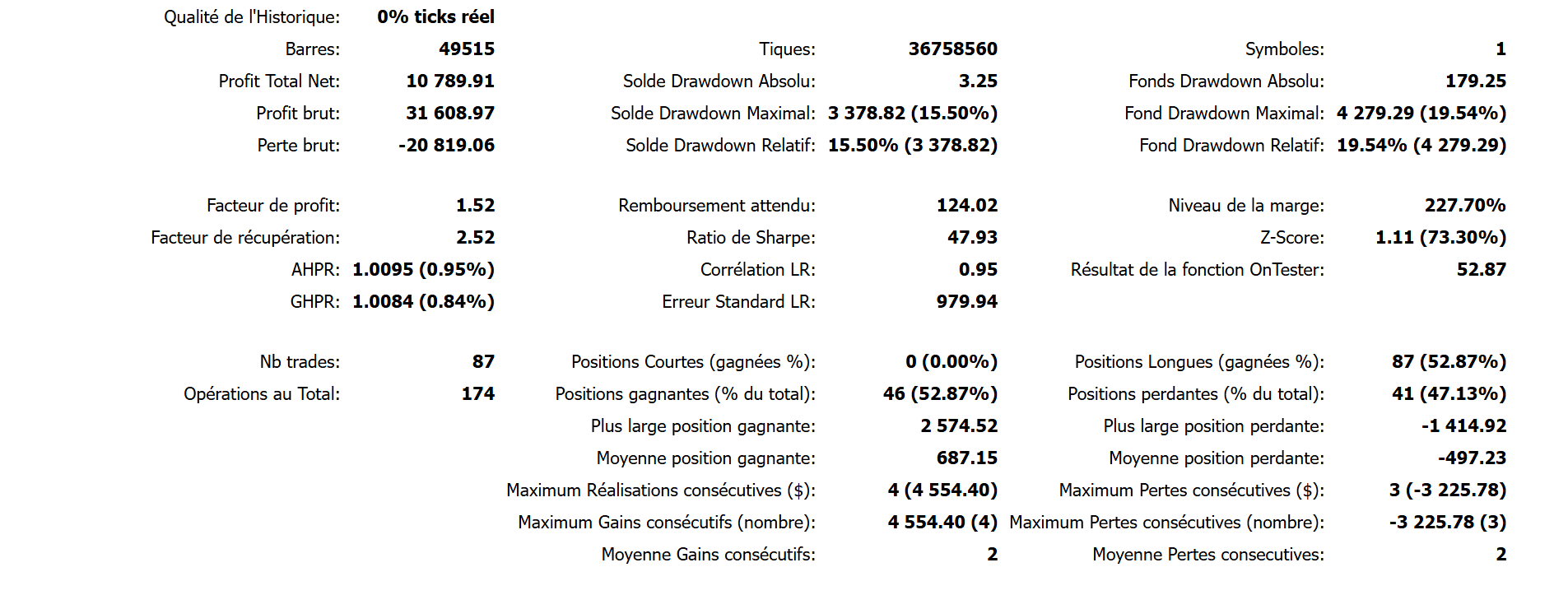Resultats MT5 de Gold ICT OrderBlock Expert avec le fichier de reglages officiel chez le courtier : facteur de profit 1,52, profit net 10 789,91, drawdown 15,50 pour cent, 0 position courte
