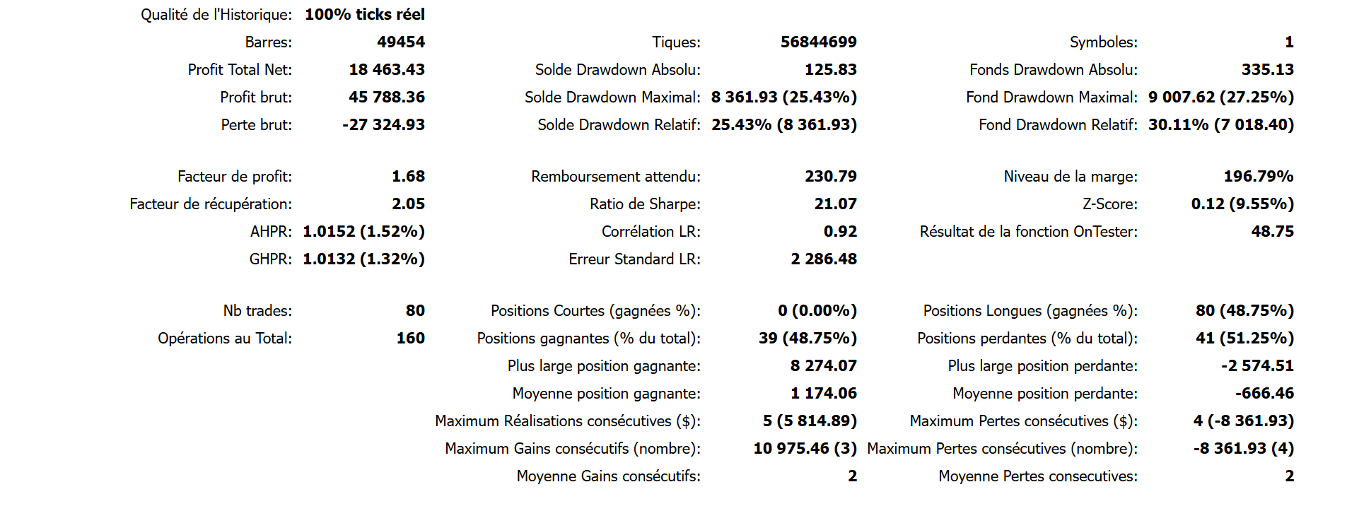 Resultats MT5 de Gold ICT OrderBlock Expert sur ticks reels a 100 pour cent : facteur de profit 1,68, profit net 18 463,43, solde drawdown maximal 25,43 pour cent