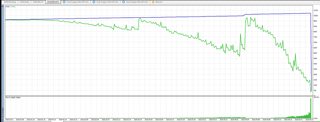 Backtest Grid Scalper MA MT5 : la courbe de solde monte alors que la courbe des fonds descend