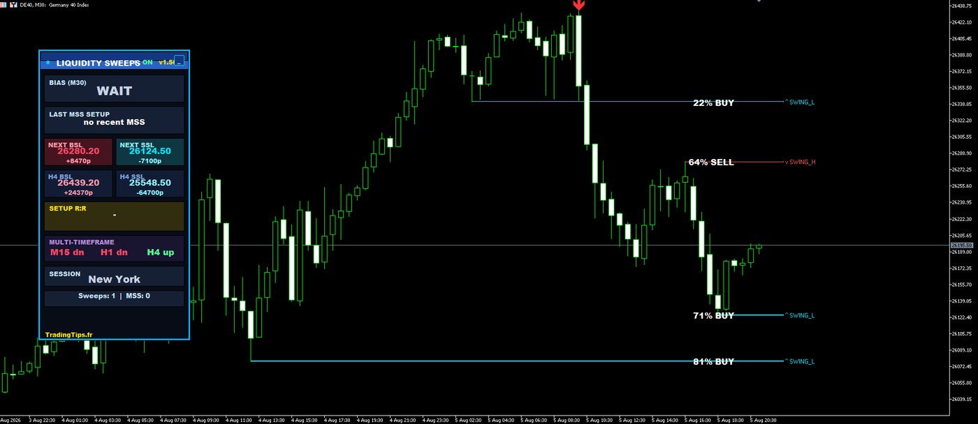 Liquidity Sweeps Detector PRO sur MetaTrader 5 : niveaux de liquidite BSL et SSL, biais multi-timeframe sur DE40 en M30
