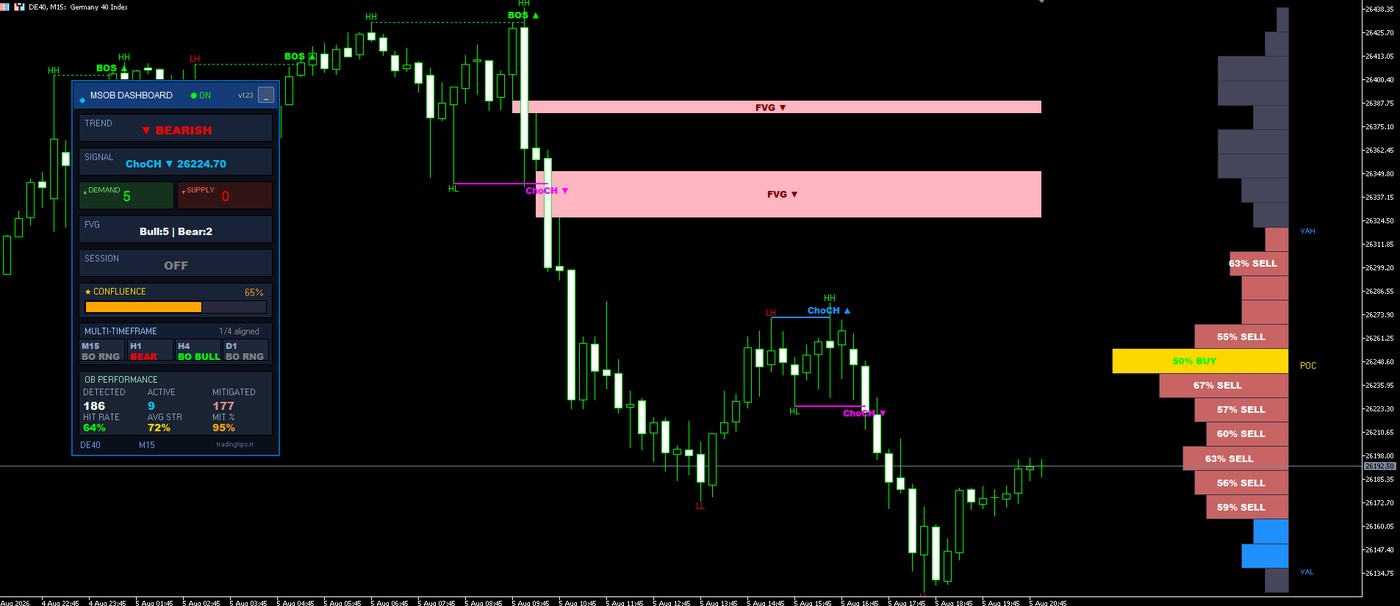 MSOB Dashboard PRO sur MetaTrader 5 : structure de marche, order blocks et fair value gaps sur DE40 en M15