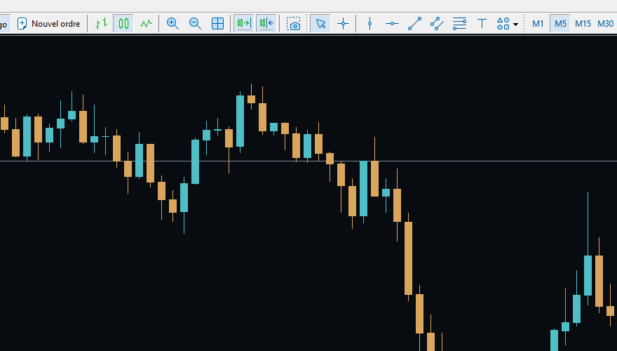 Barre d'outils de MetaTrader 5 : le bouton Nouvel ordre ouvre la fenêtre de passage d'ordre