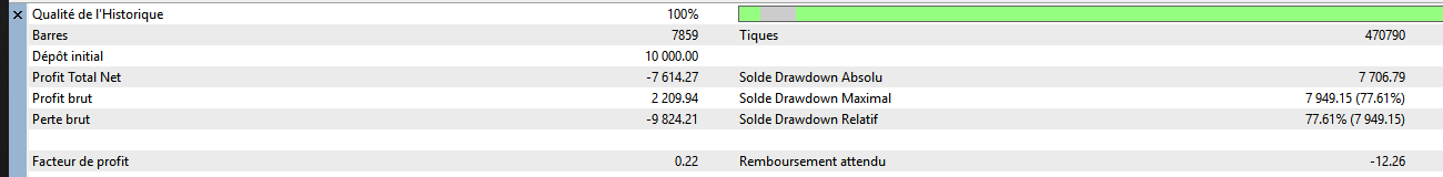Backtest MT5 en 1 minute OHLC : profit net -7 614 dollars et perte maximale 77,61 pour cent