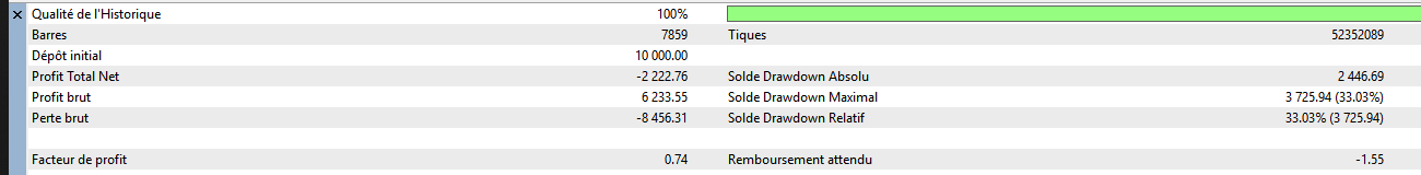 Backtest MT5 en ticks reels : profit net -2 222 dollars et perte maximale 33,03 pour cent