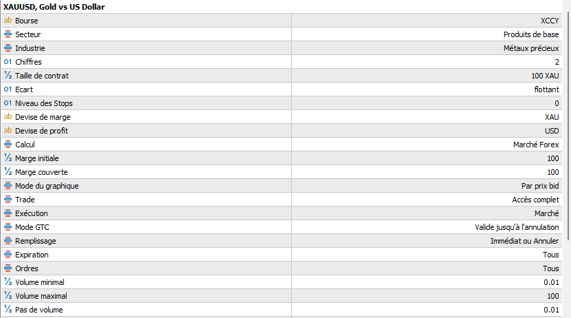 Spécification du contrat XAUUSD dans MetaTrader 5 : taille de contrat 100 XAU, niveau des stops 0, volume minimal 0.01, volume maximal 100, pas de volume 0.01