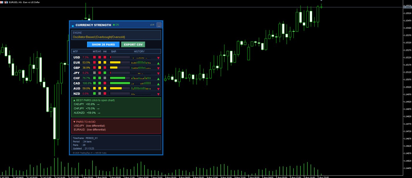 Multi-Currency Strength v3 PRO sur MetaTrader 5 : force des 8 devises majeures, sparklines et meilleures paires sur EURUSD H1