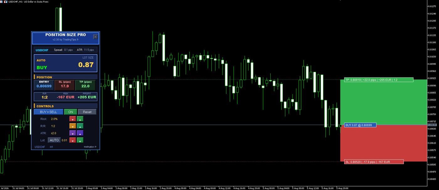 Position Size Calculator PRO sur MetaTrader 5 : taille de lot automatique selon le risque en pourcentage et l ATR, USDCHF en H1