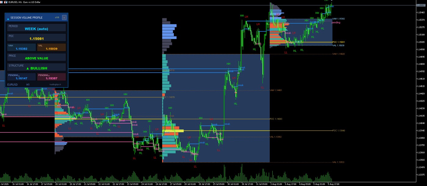 Session Volume Profile SMC sur MetaTrader 5 : POC, VAH et VAL par session avec zones de valeur sur EURUSD H1